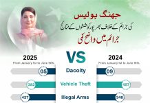جھنگ پولیس کی مؤثر حکمت عملی کا نتیجہ، جرائم میں نمایاں کمی
